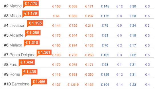 Porto é o destino de verão mais barato da Europa