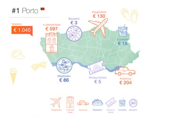 Os 10 destinos de verão europeus mais baratos